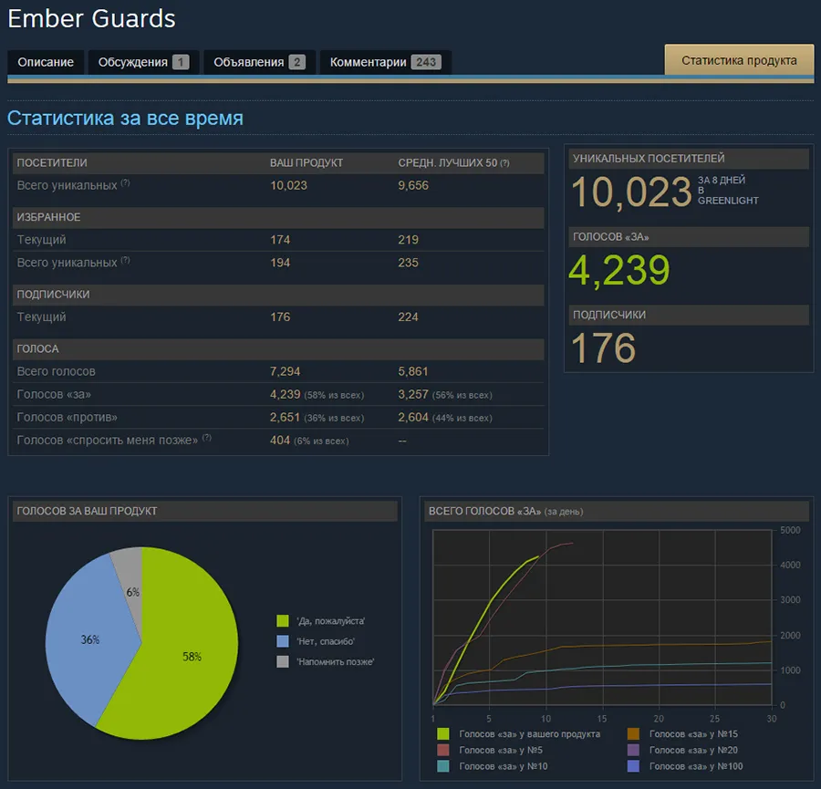 Steam stats screenshot as a proof of getting 4240 votes